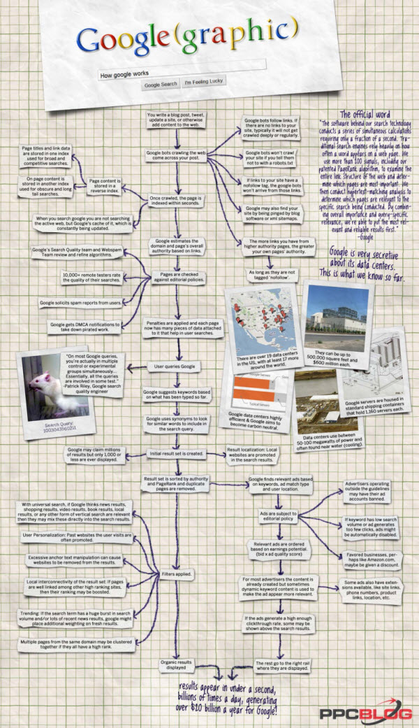 How Google Works - Click to see the large version