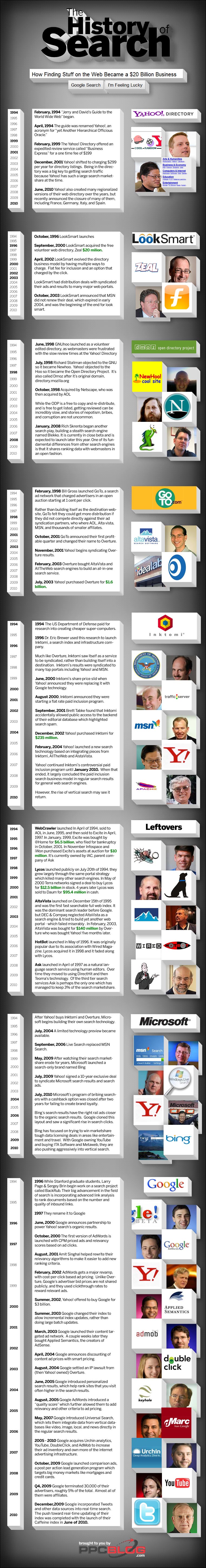 History of Search Engines.