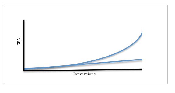 conversions-vs-cpa